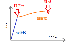 鋼材の応力ひずみ曲線